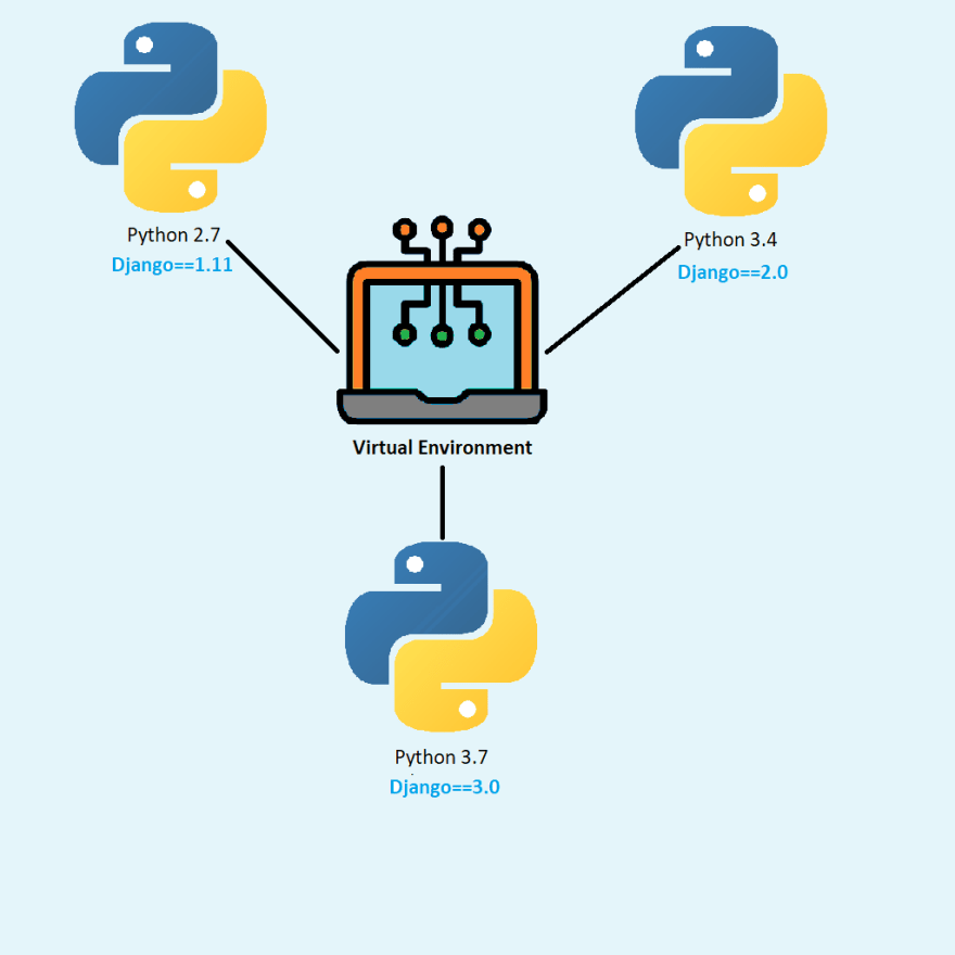 set-up-a-virtual-environment-on-django